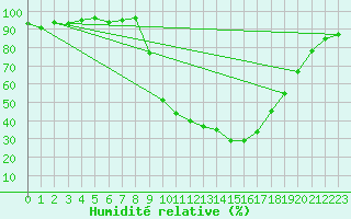 Courbe de l'humidit relative pour Selonnet (04)