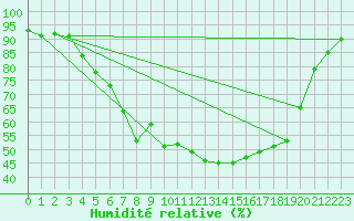 Courbe de l'humidit relative pour Hjartasen