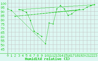 Courbe de l'humidit relative pour Curtea De Arges