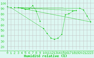Courbe de l'humidit relative pour Halsua Kanala Purola