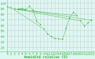 Courbe de l'humidit relative pour Ylivieska Airport