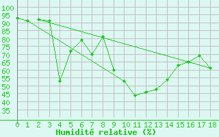 Courbe de l'humidit relative pour Gijon