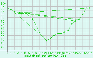 Courbe de l'humidit relative pour Muenchen-Stadt