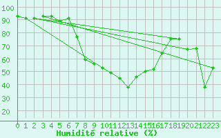 Courbe de l'humidit relative pour Fethiye
