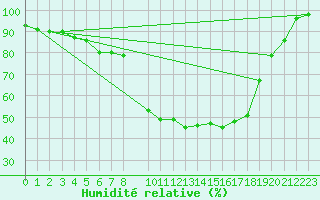 Courbe de l'humidit relative pour Gardelegen