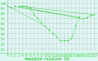 Courbe de l'humidit relative pour Aadorf / Tnikon