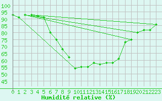 Courbe de l'humidit relative pour Saint Wolfgang