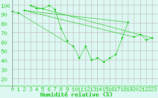Courbe de l'humidit relative pour Voorschoten