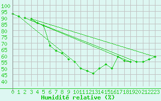 Courbe de l'humidit relative pour Fossmark