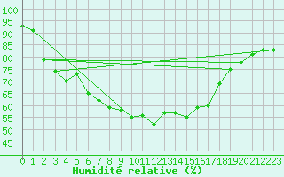 Courbe de l'humidit relative pour Nyhamn