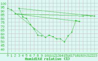 Courbe de l'humidit relative pour Curtea De Arges