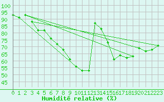 Courbe de l'humidit relative pour Wernigerode