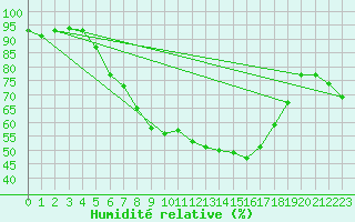 Courbe de l'humidit relative pour Freudenstadt
