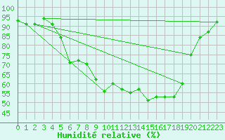 Courbe de l'humidit relative pour Kvamskogen-Jonshogdi 