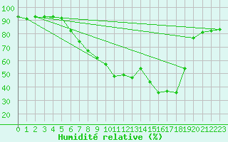 Courbe de l'humidit relative pour Sillian