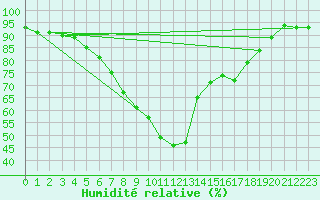 Courbe de l'humidit relative pour Mahumudia
