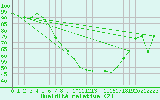 Courbe de l'humidit relative pour Fahy (Sw)