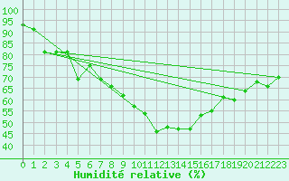 Courbe de l'humidit relative pour Tusimice