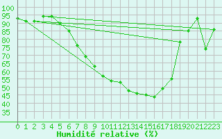 Courbe de l'humidit relative pour Wiesenburg