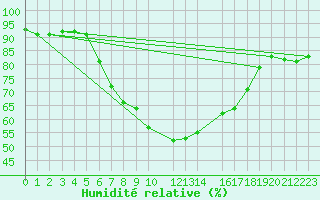 Courbe de l'humidit relative pour Col Des Mosses
