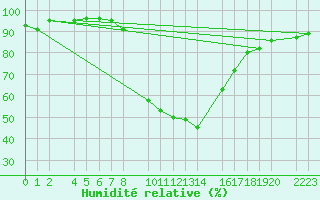 Courbe de l'humidit relative pour Bielsa