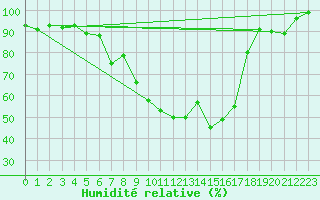 Courbe de l'humidit relative pour Straubing