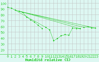 Courbe de l'humidit relative pour Jauerling