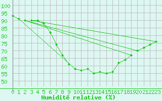 Courbe de l'humidit relative pour Ljungby