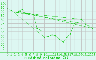 Courbe de l'humidit relative pour Flhli