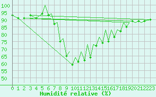 Courbe de l'humidit relative pour Reus (Esp)