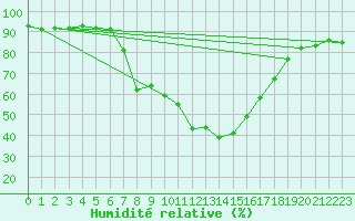 Courbe de l'humidit relative pour Brand