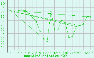 Courbe de l'humidit relative pour Shaffhausen