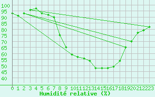 Courbe de l'humidit relative pour Melle (Be)