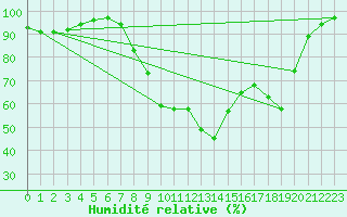 Courbe de l'humidit relative pour Charterhall