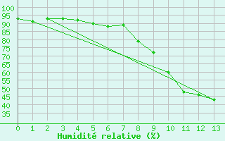 Courbe de l'humidit relative pour Brignoles-Est (83)