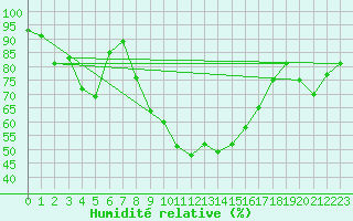 Courbe de l'humidit relative pour Puerto de Leitariegos