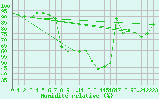 Courbe de l'humidit relative pour Bamberg