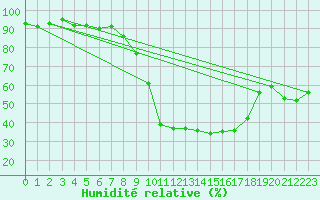 Courbe de l'humidit relative pour Villach