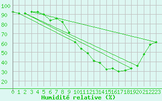 Courbe de l'humidit relative pour Embrun (05)