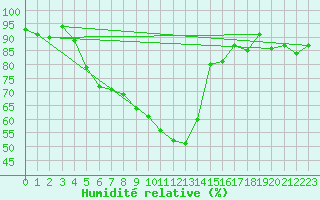 Courbe de l'humidit relative pour Saint-Dizier (52)