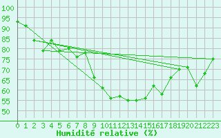 Courbe de l'humidit relative pour Noyarey (38)