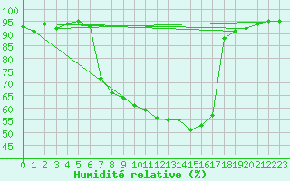 Courbe de l'humidit relative pour Aigle (Sw)