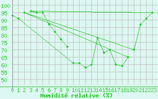 Courbe de l'humidit relative pour Bad Kissingen