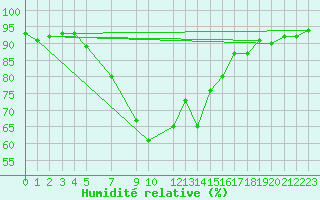 Courbe de l'humidit relative pour Nyrud