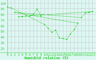 Courbe de l'humidit relative pour Mlaga Aeropuerto