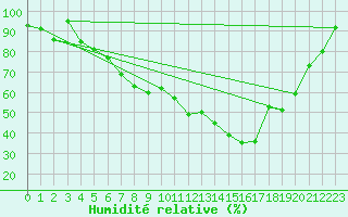 Courbe de l'humidit relative pour Geilo Oldebraten