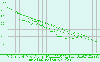 Courbe de l'humidit relative pour Cavalaire-sur-Mer (83)