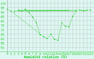 Courbe de l'humidit relative pour Tomtabacken