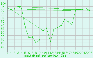 Courbe de l'humidit relative pour Engelberg