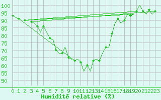 Courbe de l'humidit relative pour Bodo Vi